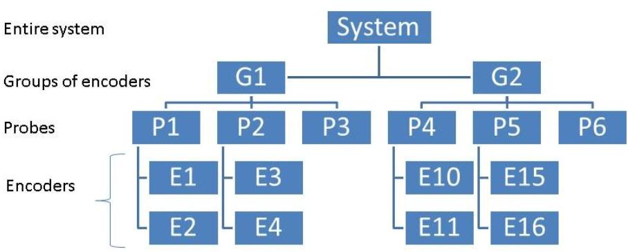 Figure: Probe Architecture